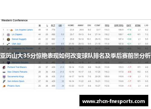 亚历山大35分惊艳表现如何改变球队排名及季后赛前景分析